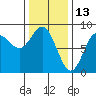 Sea Otter Harbor tide chart for Sunday, February 13, 2022