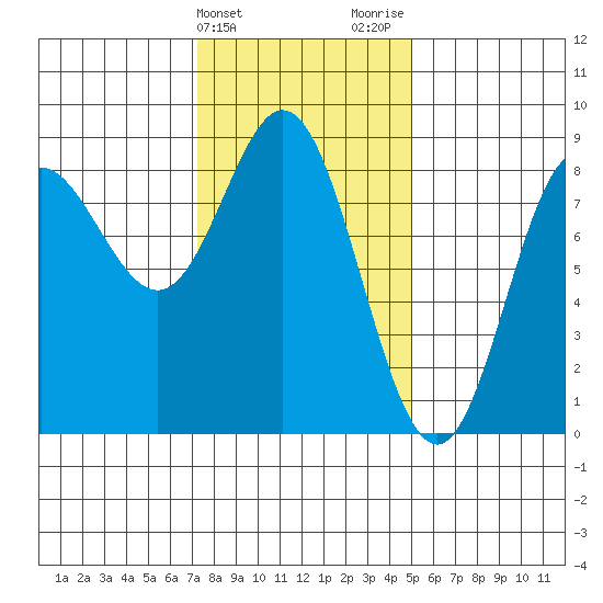 Sea Otter Harbor tide chart for Monday, February 14, 2022
