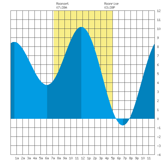Sea Otter Harbor tide chart for Tuesday, February 15, 2022