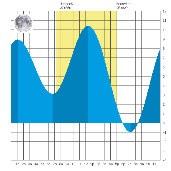 Sea Otter Harbor tide chart for Wednesday, February 16, 2022