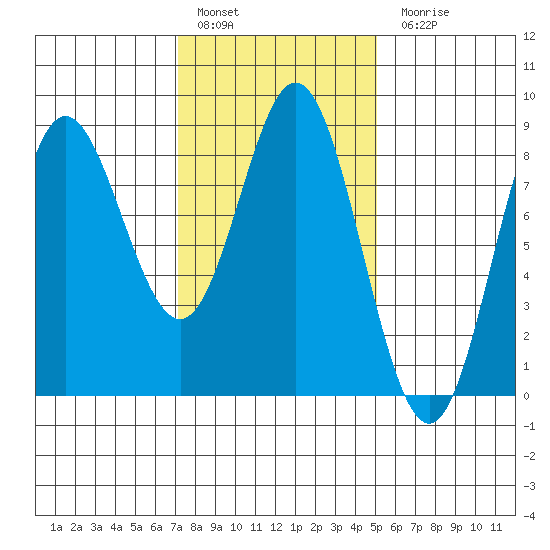 Sea Otter Harbor tide chart for Thursday, February 17, 2022