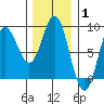 Sea Otter Harbor tide chart for Tuesday, February 1, 2022