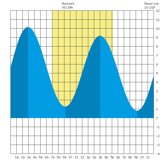Sea Otter Harbor tide chart for Sunday, February 20, 2022
