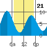 Sea Otter Harbor tide chart for Monday, February 21, 2022