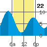 Sea Otter Harbor tide chart for Tuesday, February 22, 2022