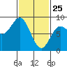 Sea Otter Harbor tide chart for Friday, February 25, 2022