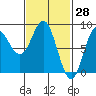 Sea Otter Harbor tide chart for Monday, February 28, 2022