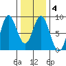 Sea Otter Harbor tide chart for Friday, February 4, 2022