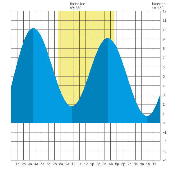 Sea Otter Harbor tide chart for Saturday, February 5, 2022