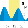 Sea Otter Harbor tide chart for Saturday, February 5, 2022