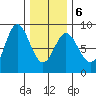Sea Otter Harbor tide chart for Sunday, February 6, 2022