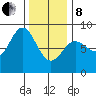Sea Otter Harbor tide chart for Tuesday, February 8, 2022