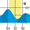 Sea Otter Harbor tide chart for Wednesday, February 9, 2022
