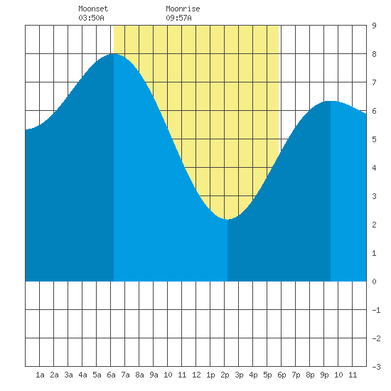 Sea Otter Harbor tide chart for Friday, March 11, 2022