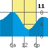 Sea Otter Harbor tide chart for Friday, March 11, 2022