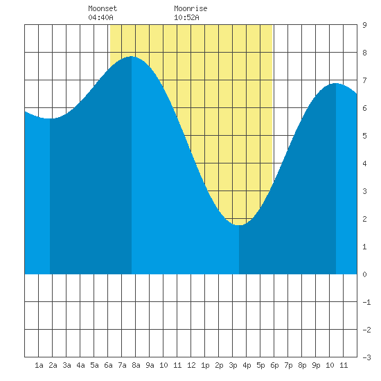 Sea Otter Harbor tide chart for Saturday, March 12, 2022