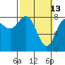 Sea Otter Harbor tide chart for Sunday, March 13, 2022