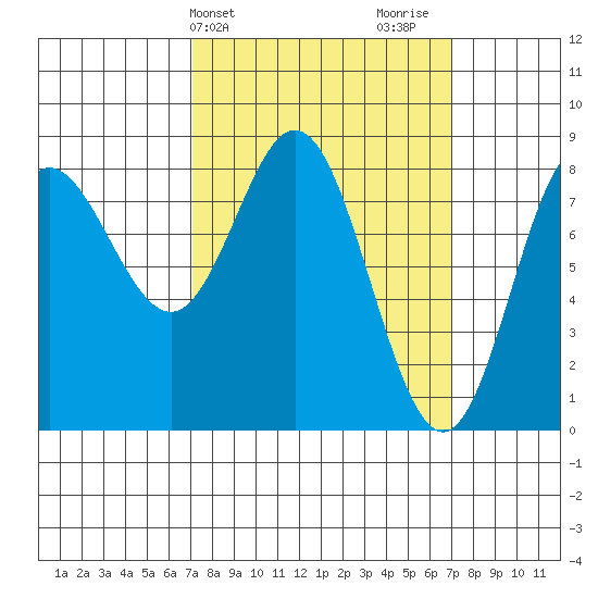 Sea Otter Harbor tide chart for Tuesday, March 15, 2022