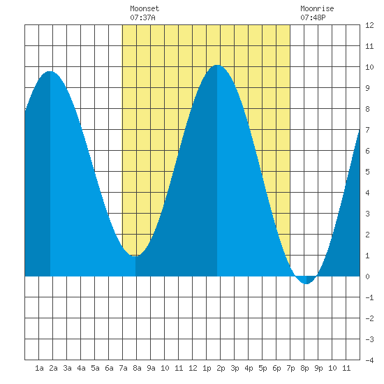 Sea Otter Harbor tide chart for Friday, March 18, 2022