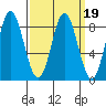 Sea Otter Harbor tide chart for Saturday, March 19, 2022