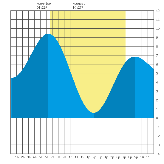 Sea Otter Harbor tide chart for Friday, March 25, 2022