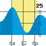 Sea Otter Harbor tide chart for Friday, March 25, 2022
