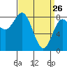 Sea Otter Harbor tide chart for Saturday, March 26, 2022