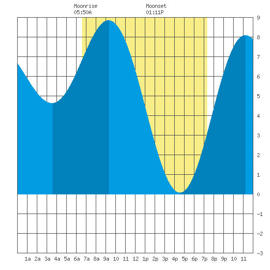 Sea Otter Harbor tide chart for Sunday, March 27, 2022