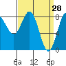 Sea Otter Harbor tide chart for Monday, March 28, 2022