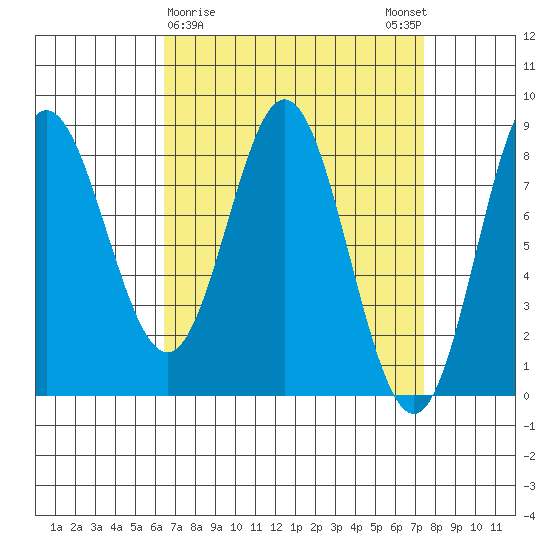 Sea Otter Harbor tide chart for Wednesday, March 30, 2022