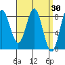 Sea Otter Harbor tide chart for Wednesday, March 30, 2022
