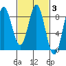 Sea Otter Harbor tide chart for Thursday, March 3, 2022