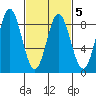 Sea Otter Harbor tide chart for Saturday, March 5, 2022
