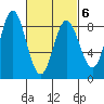 Sea Otter Harbor tide chart for Sunday, March 6, 2022