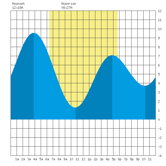 Sea Otter Harbor tide chart for Tuesday, March 8, 2022