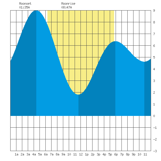 Sea Otter Harbor tide chart for Wednesday, March 9, 2022