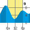 Sea Otter Harbor tide chart for Wednesday, March 9, 2022