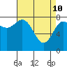 Sea Otter Harbor tide chart for Sunday, April 10, 2022