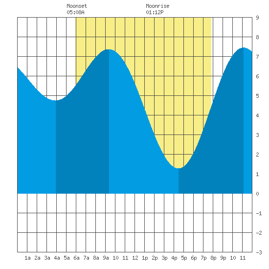 Sea Otter Harbor tide chart for Monday, April 11, 2022