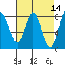 Sea Otter Harbor tide chart for Thursday, April 14, 2022