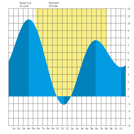 Sea Otter Harbor tide chart for Thursday, April 21, 2022
