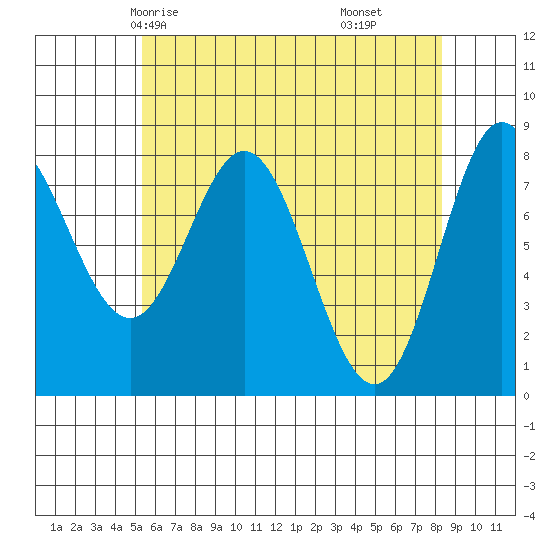 Sea Otter Harbor tide chart for Tuesday, April 26, 2022