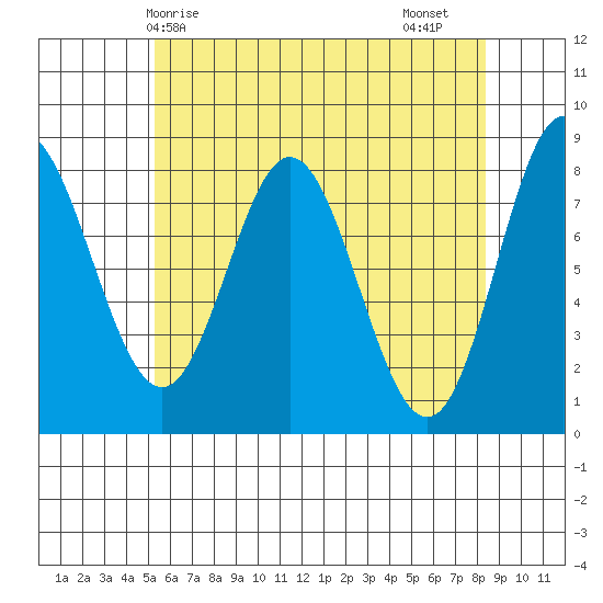 Sea Otter Harbor tide chart for Wednesday, April 27, 2022
