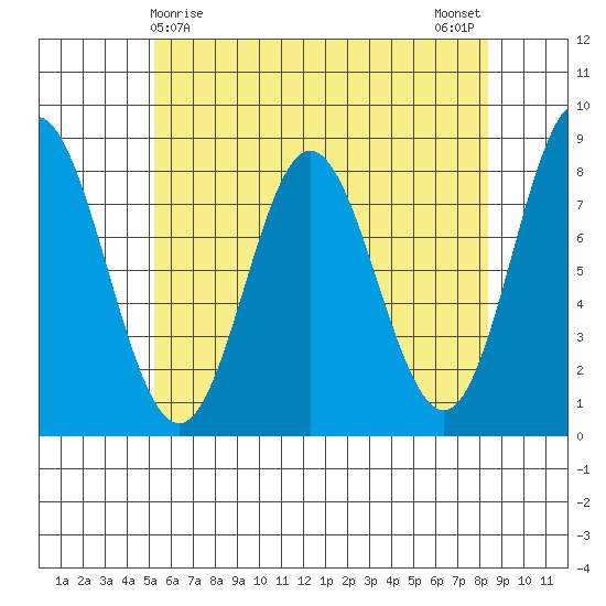 Sea Otter Harbor tide chart for Thursday, April 28, 2022
