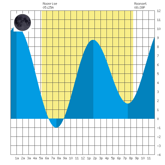 Sea Otter Harbor tide chart for Saturday, April 30, 2022