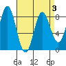Sea Otter Harbor tide chart for Sunday, April 3, 2022