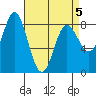 Sea Otter Harbor tide chart for Tuesday, April 5, 2022