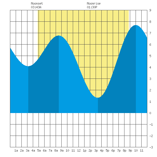 Sea Otter Harbor tide chart for Tuesday, May 10, 2022