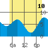 Sea Otter Harbor tide chart for Tuesday, May 10, 2022