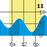 Sea Otter Harbor tide chart for Wednesday, May 11, 2022